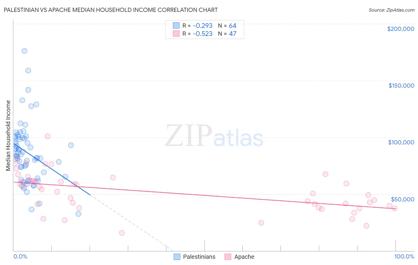 Palestinian vs Apache Median Household Income