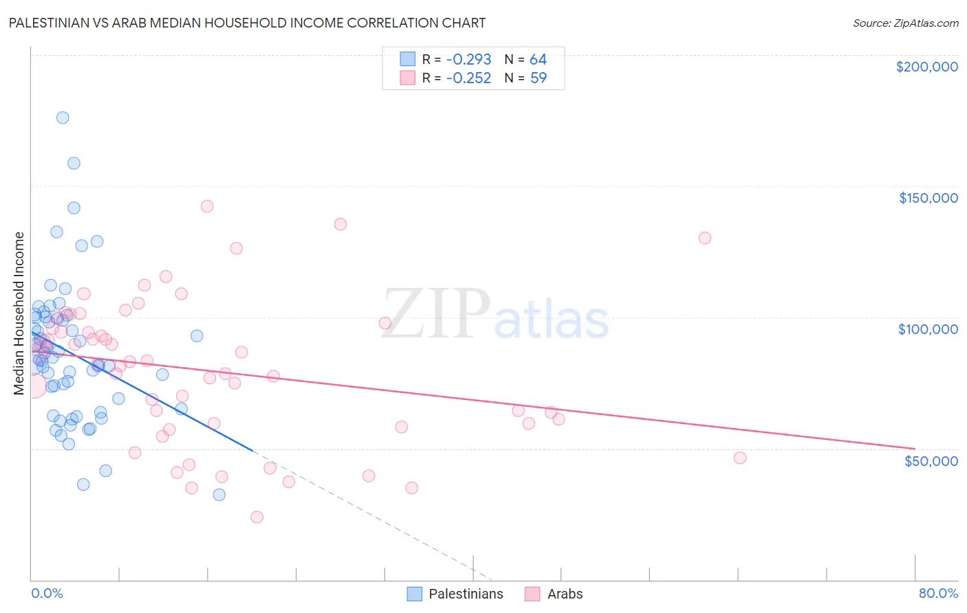 Palestinian vs Arab Median Household Income