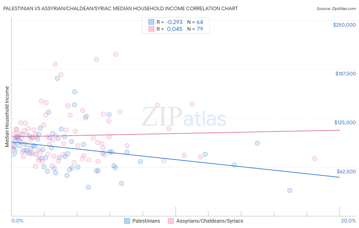 Palestinian vs Assyrian/Chaldean/Syriac Median Household Income