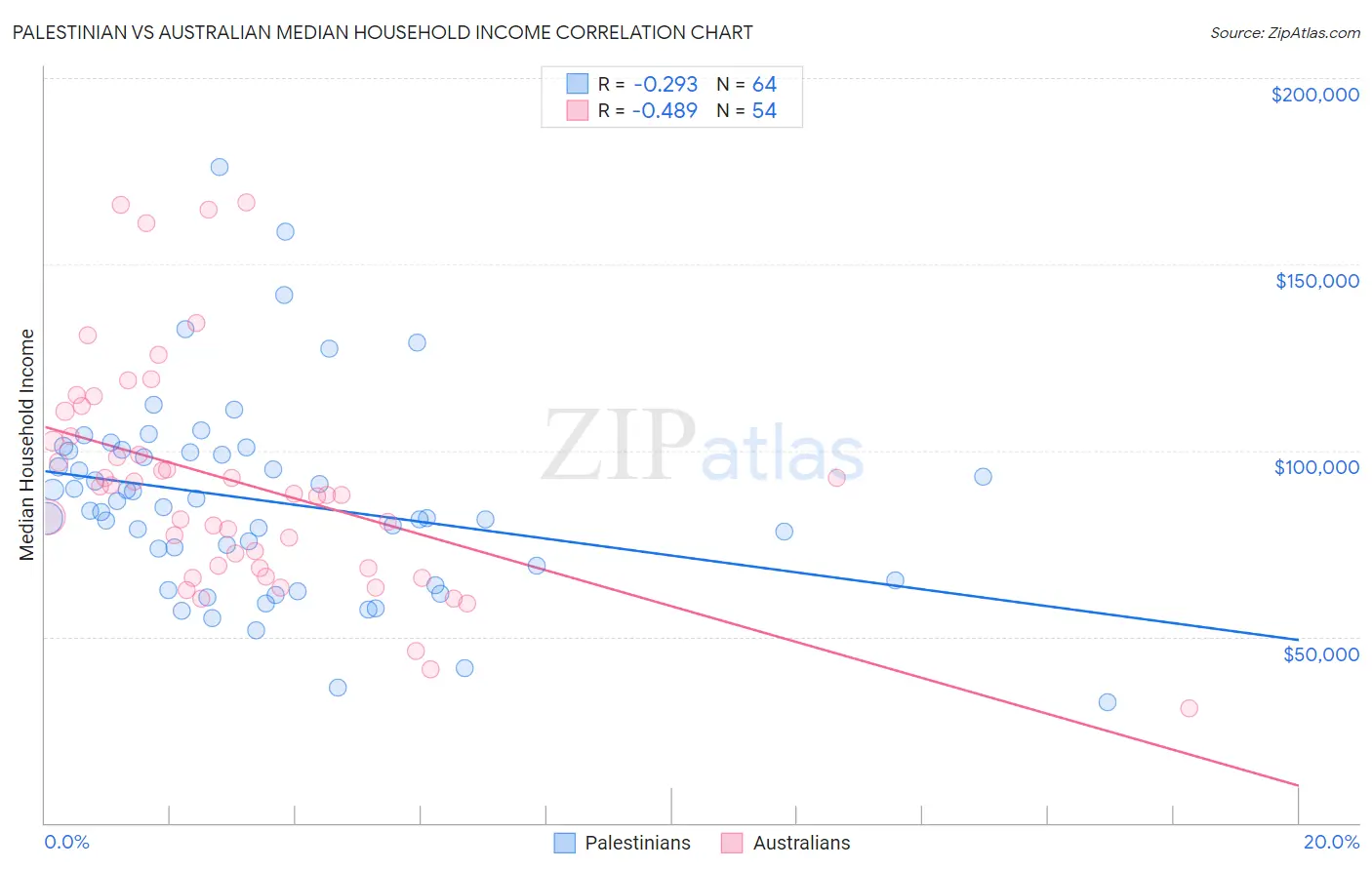 Palestinian vs Australian Median Household Income