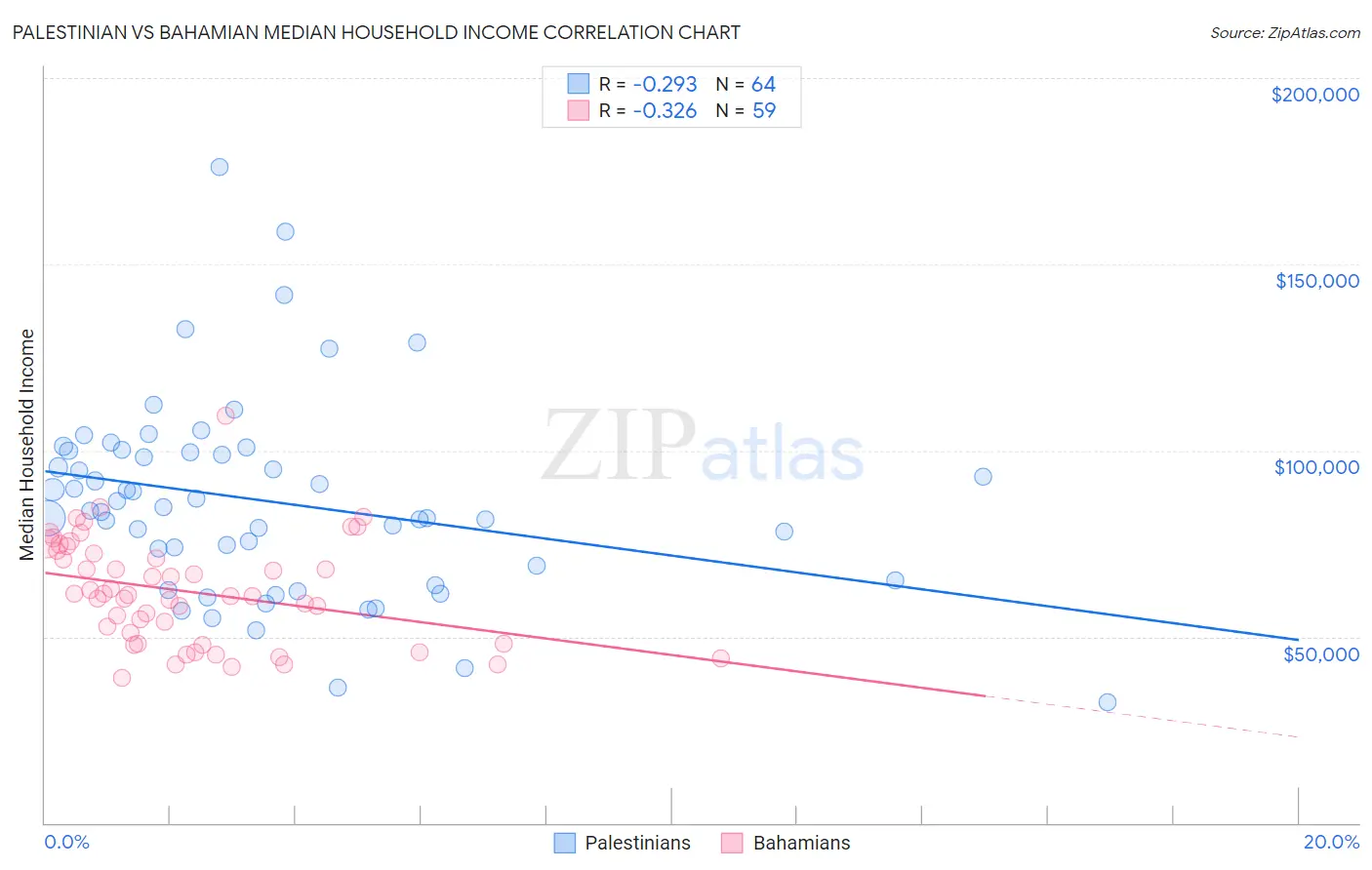 Palestinian vs Bahamian Median Household Income