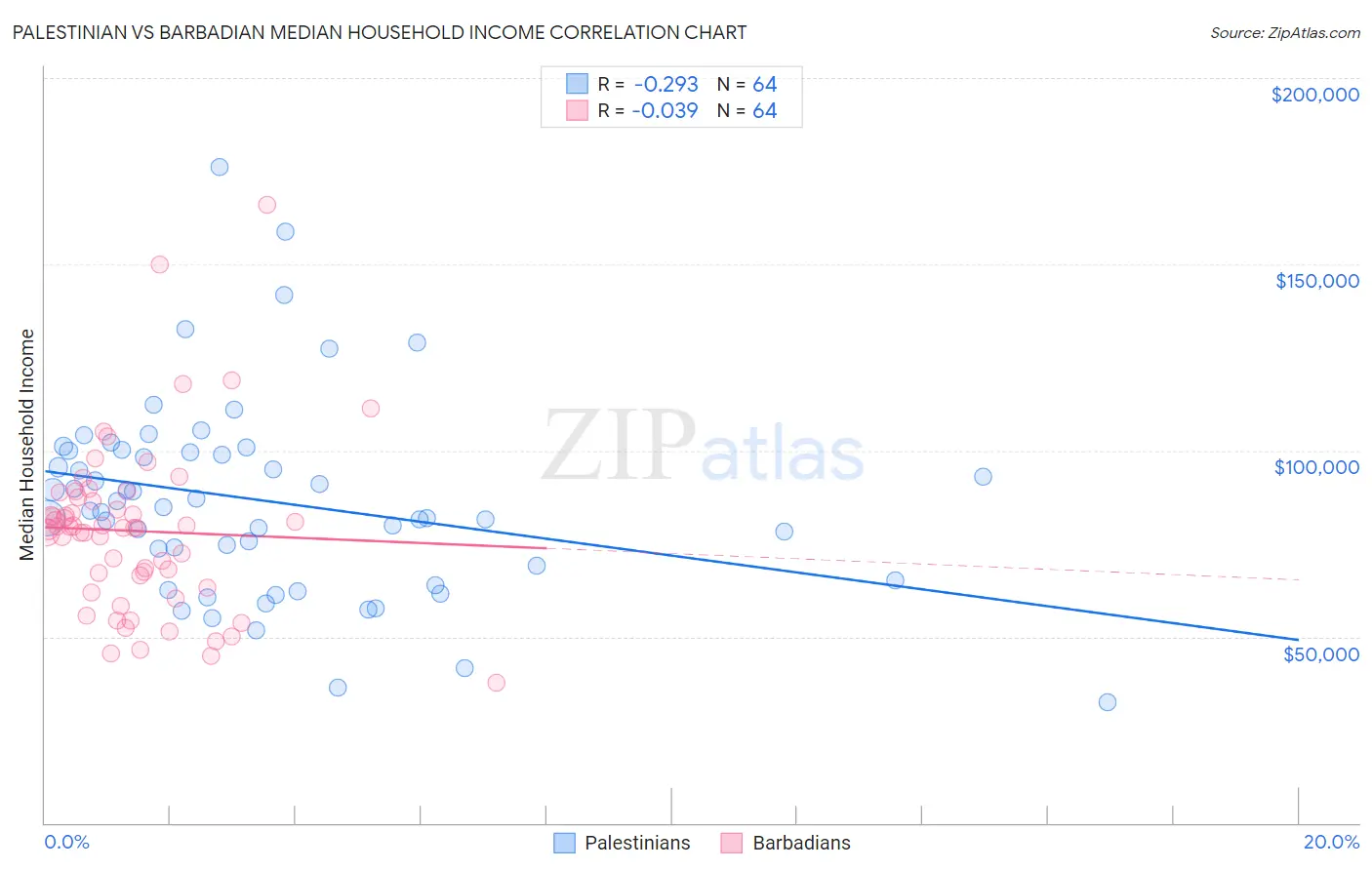 Palestinian vs Barbadian Median Household Income