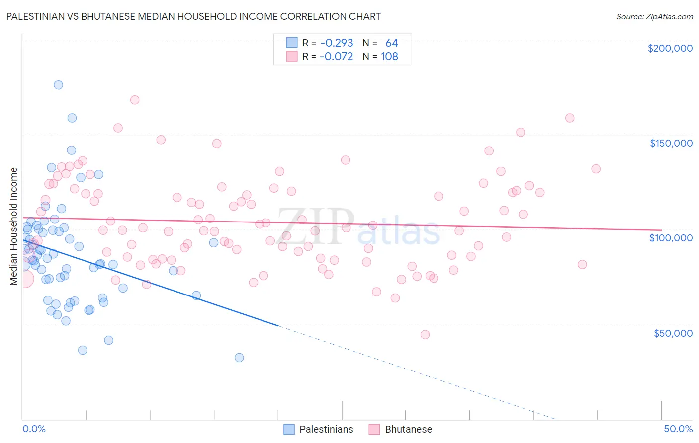 Palestinian vs Bhutanese Median Household Income