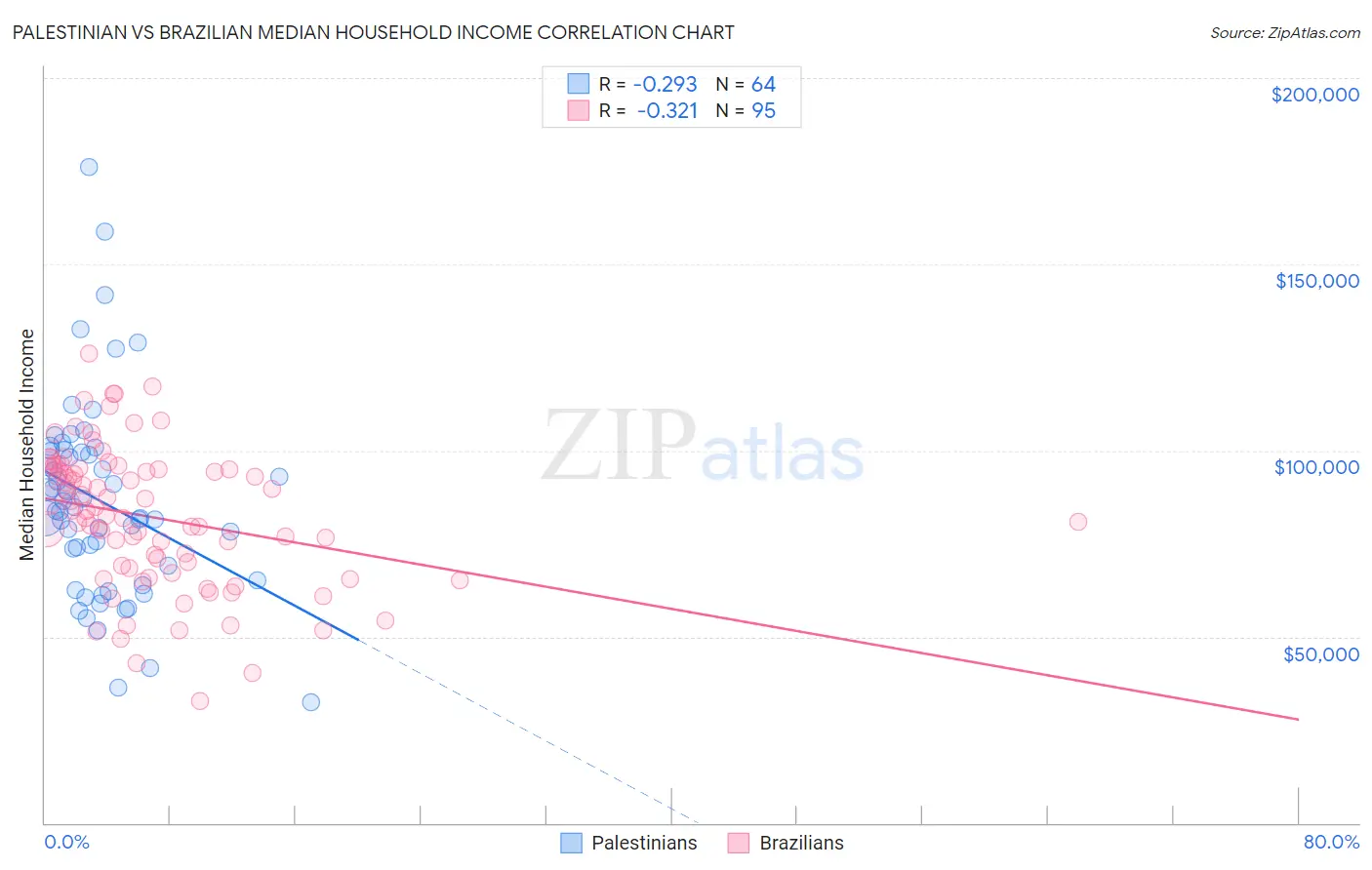 Palestinian vs Brazilian Median Household Income