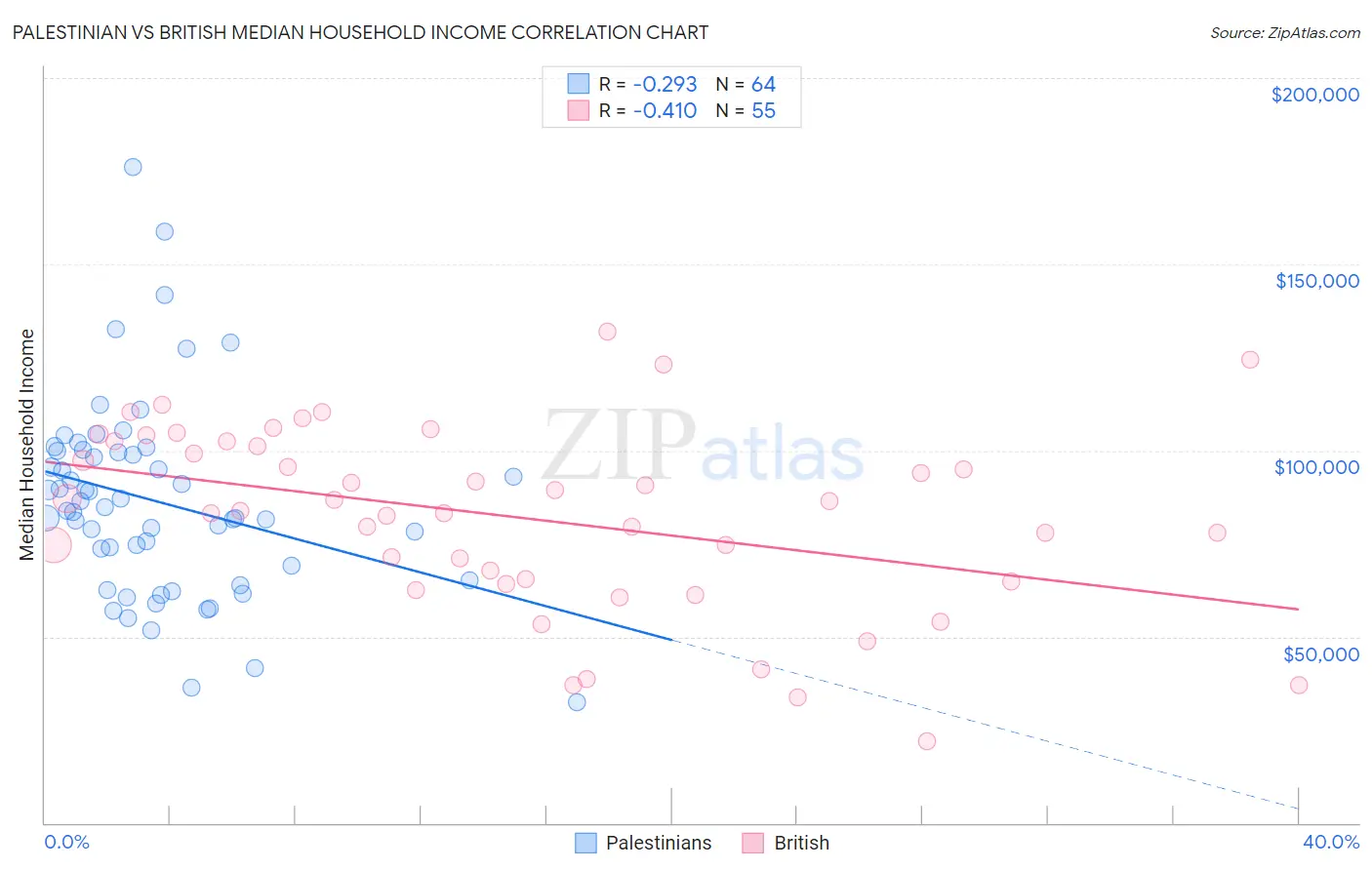 Palestinian vs British Median Household Income