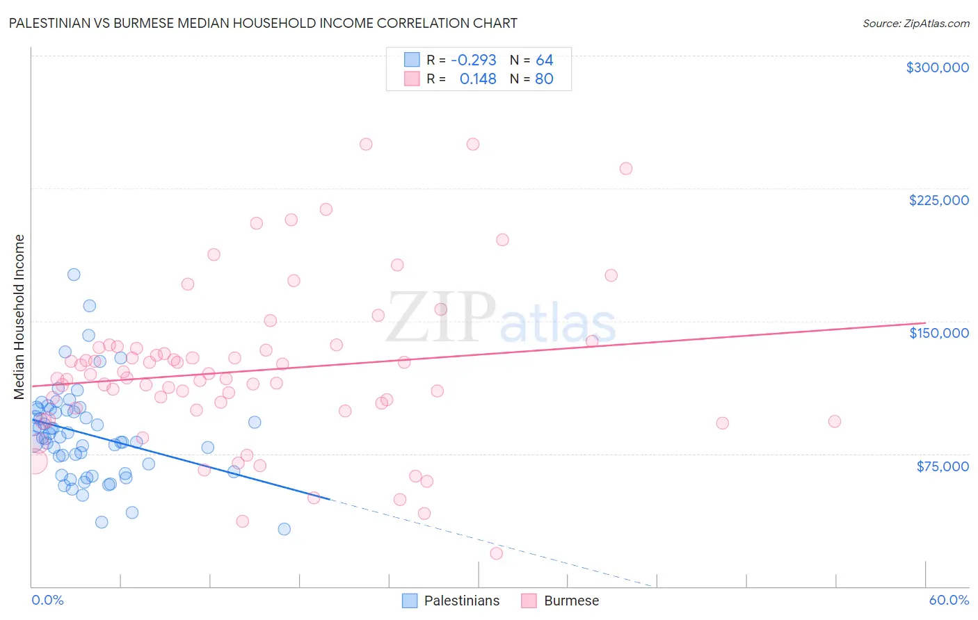Palestinian vs Burmese Median Household Income