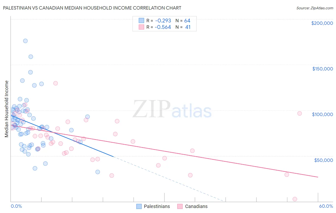 Palestinian vs Canadian Median Household Income