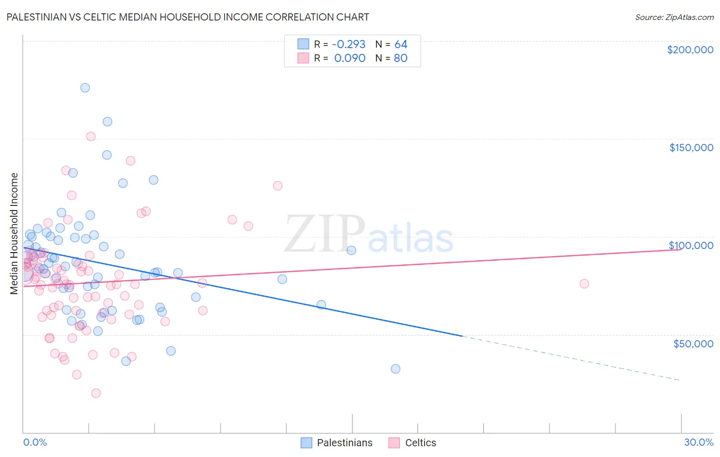 Palestinian vs Celtic Median Household Income