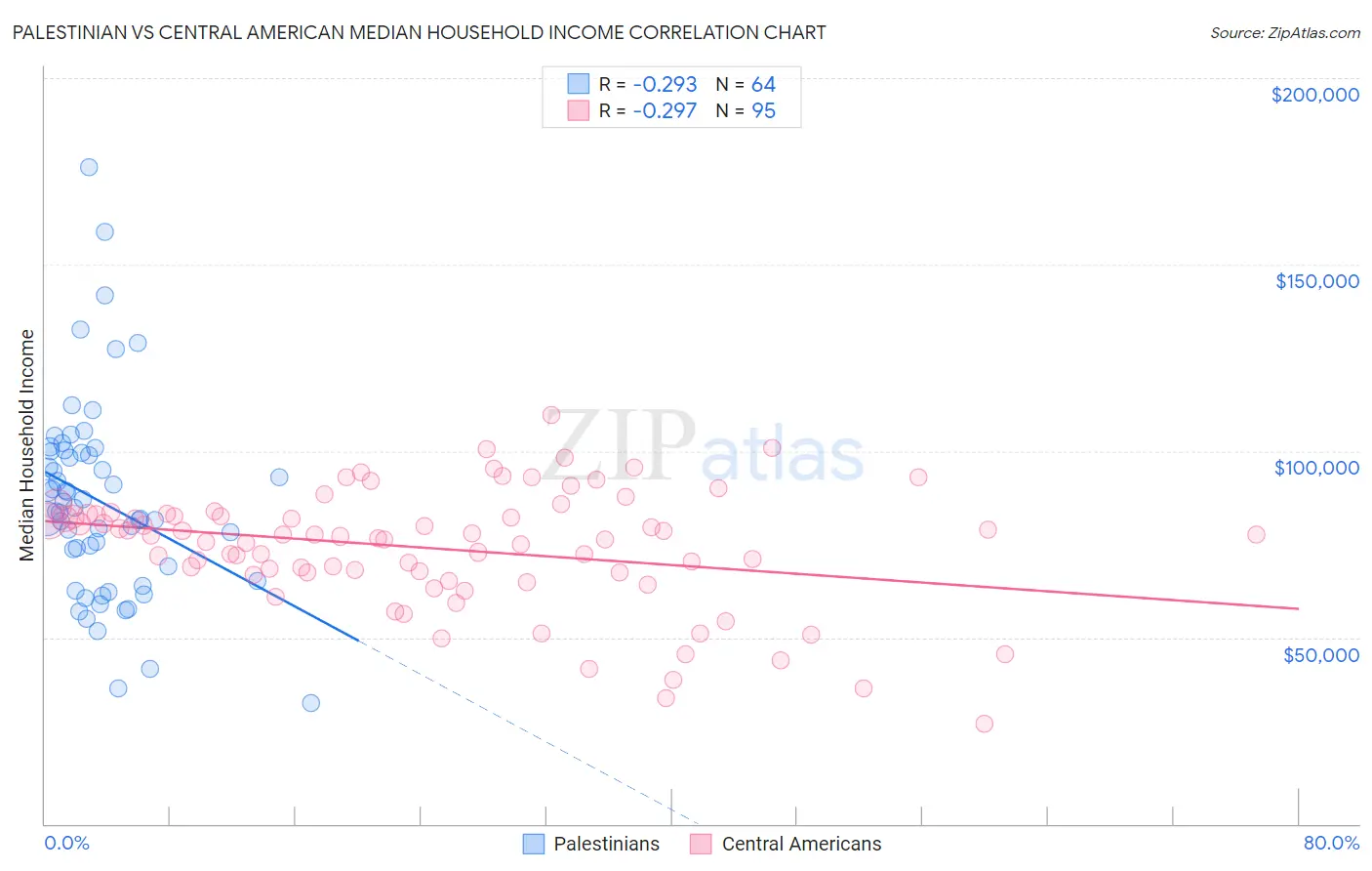 Palestinian vs Central American Median Household Income