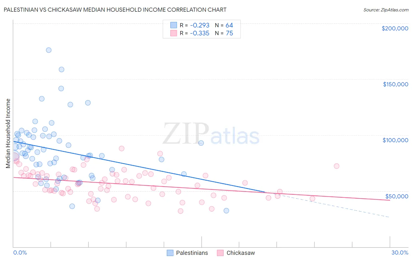 Palestinian vs Chickasaw Median Household Income