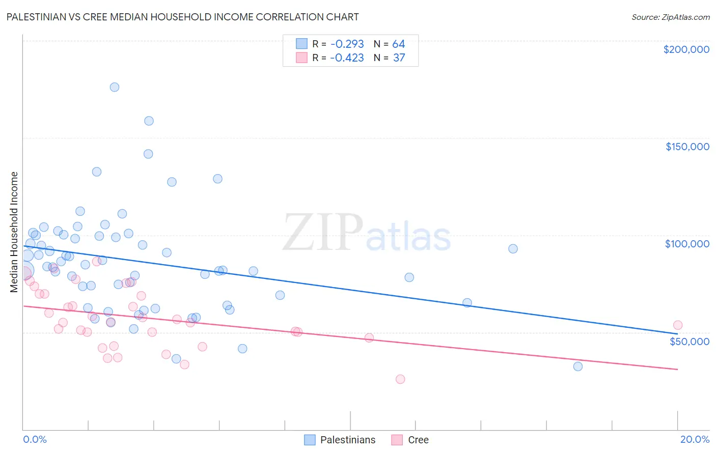 Palestinian vs Cree Median Household Income