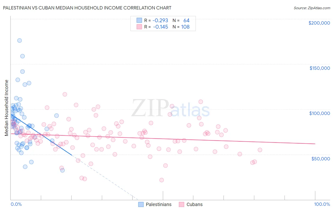 Palestinian vs Cuban Median Household Income