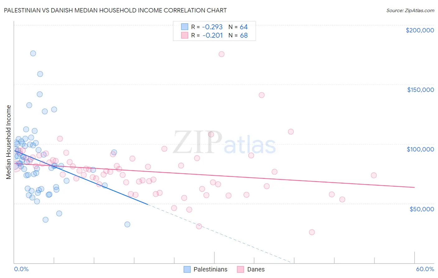 Palestinian vs Danish Median Household Income