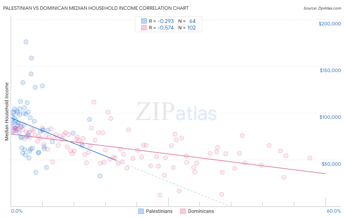 Palestinian vs Dominican Median Household Income