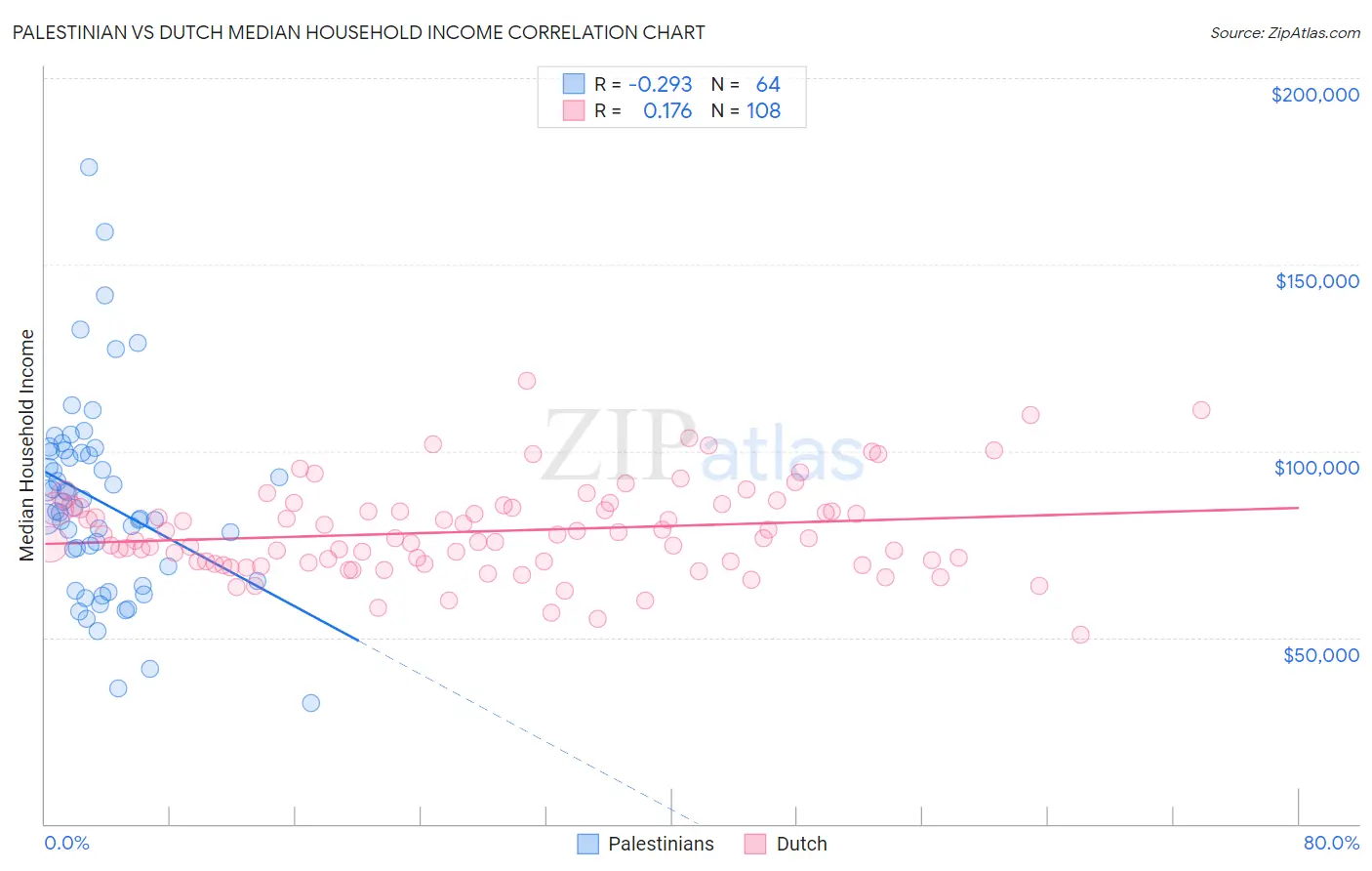 Palestinian vs Dutch Median Household Income