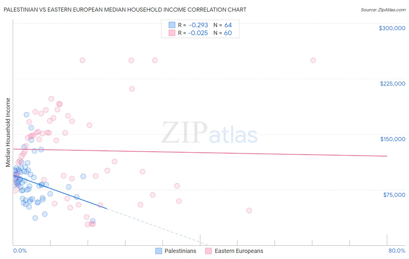 Palestinian vs Eastern European Median Household Income