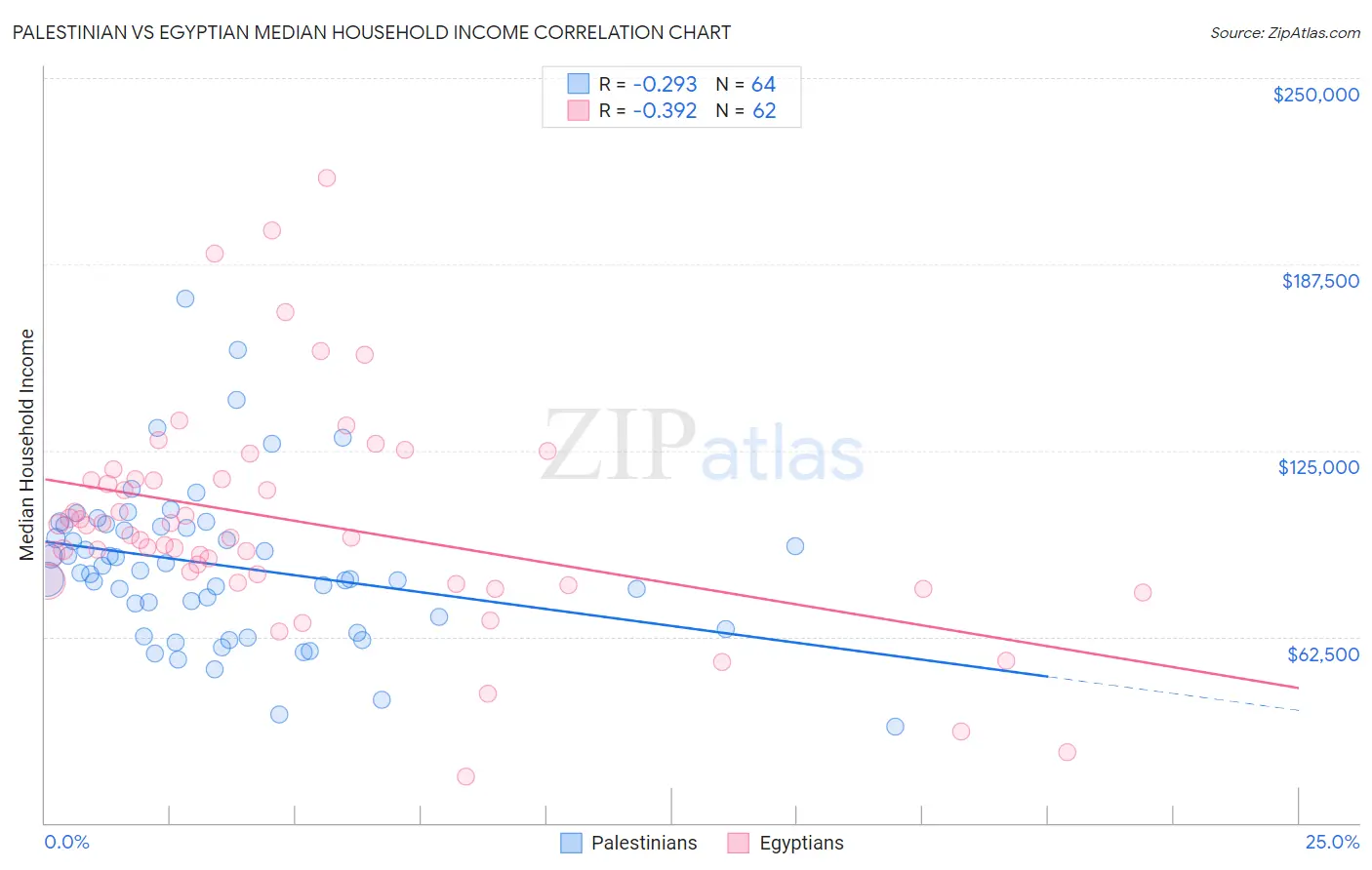 Palestinian vs Egyptian Median Household Income
