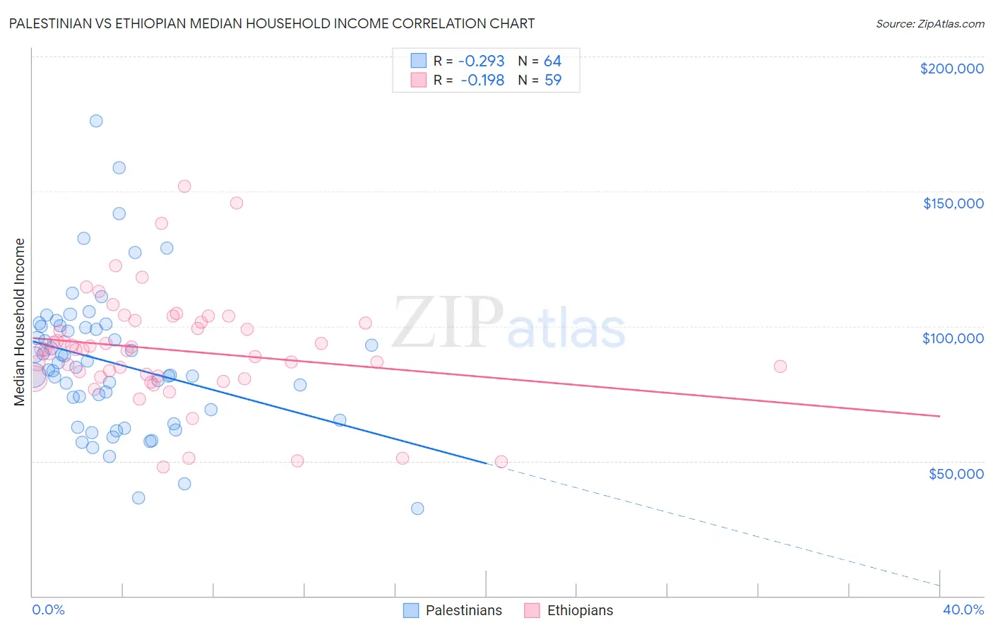 Palestinian vs Ethiopian Median Household Income