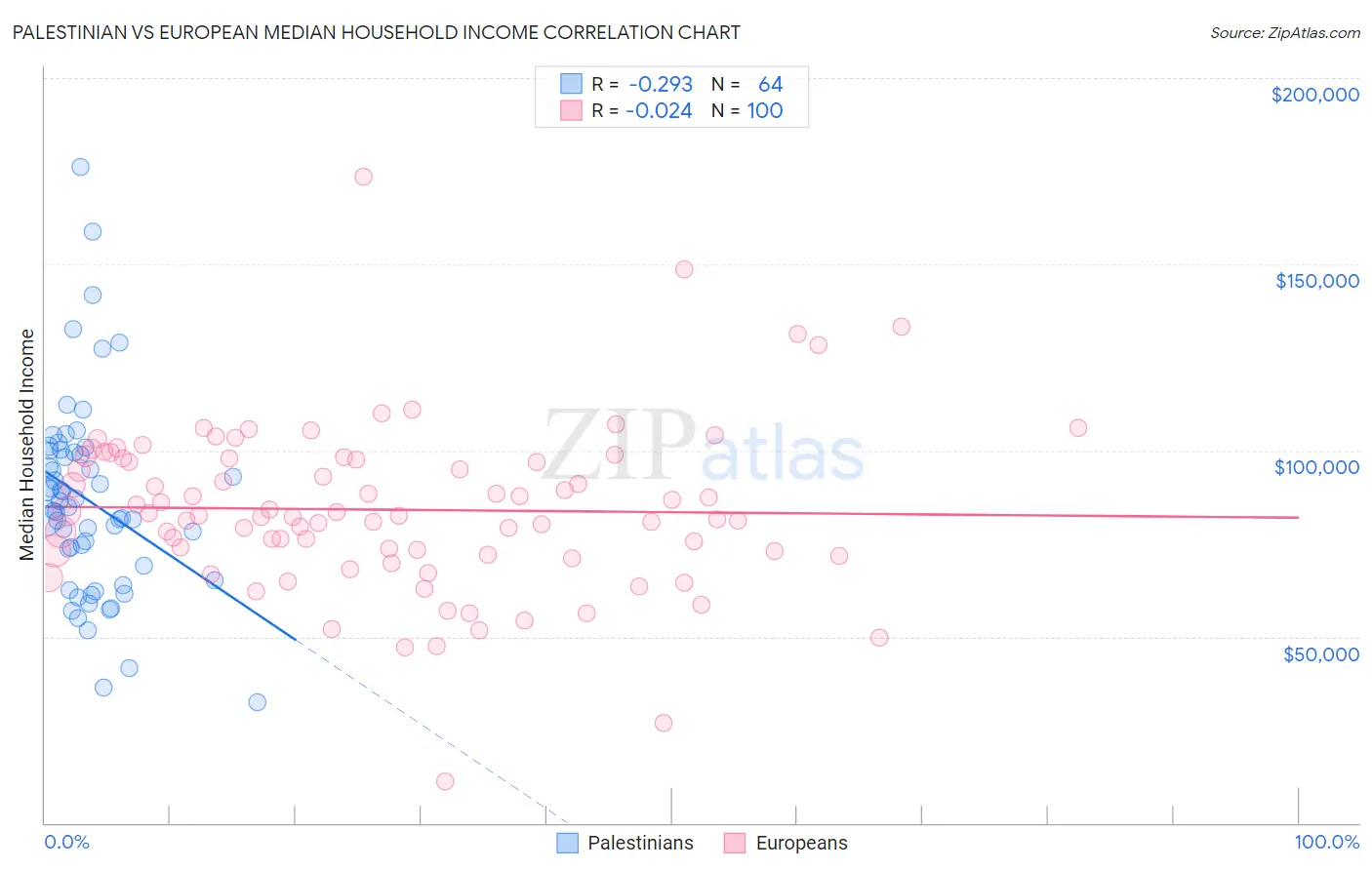 Palestinian vs European Median Household Income