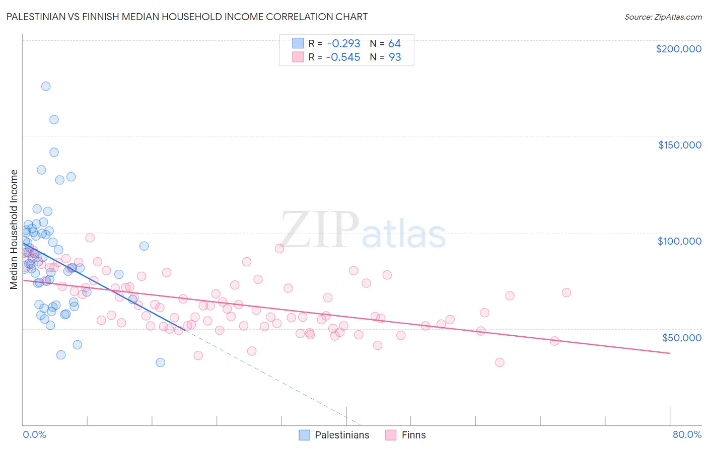 Palestinian vs Finnish Median Household Income