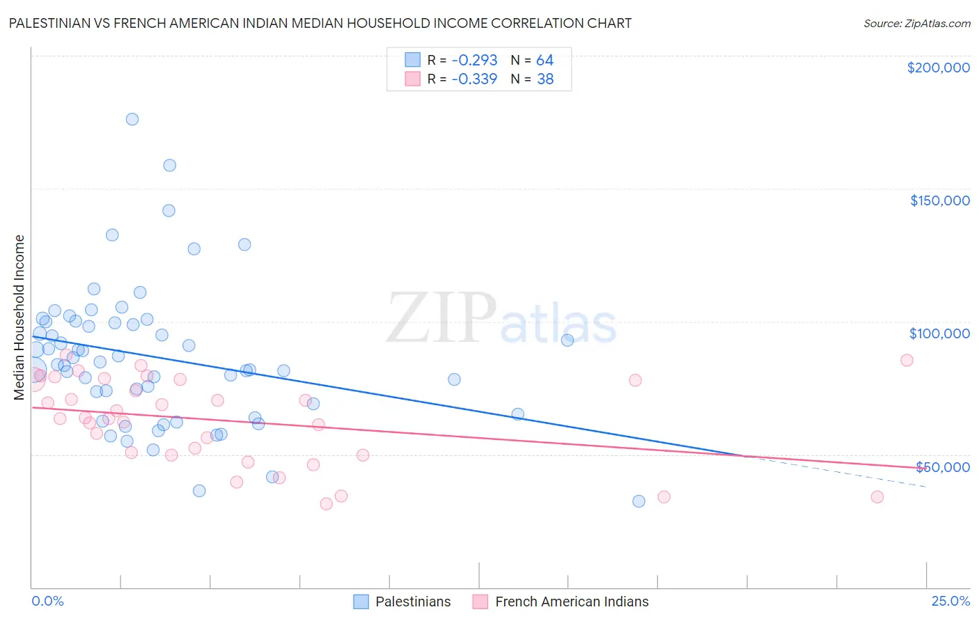 Palestinian vs French American Indian Median Household Income