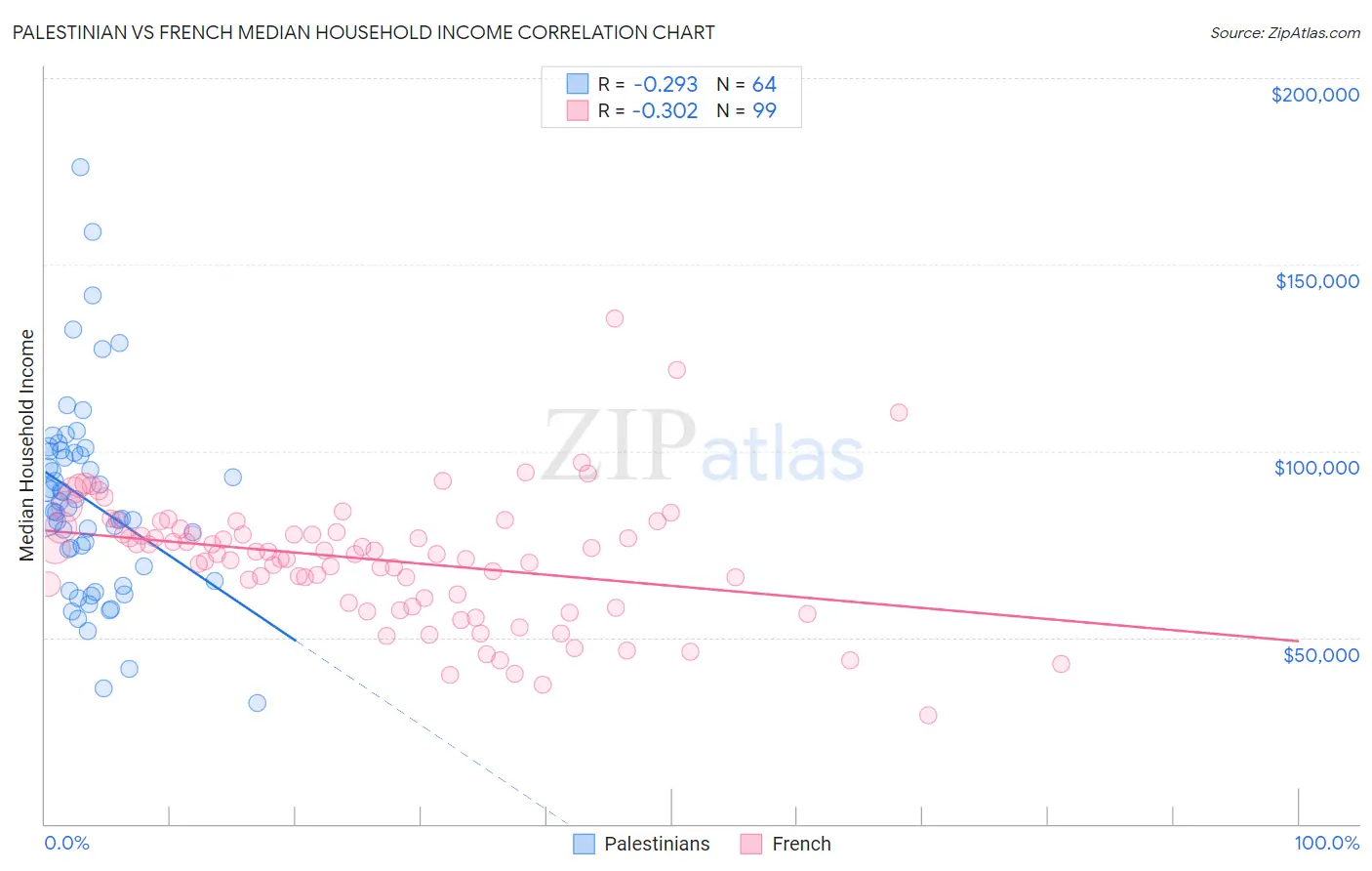 Palestinian vs French Median Household Income