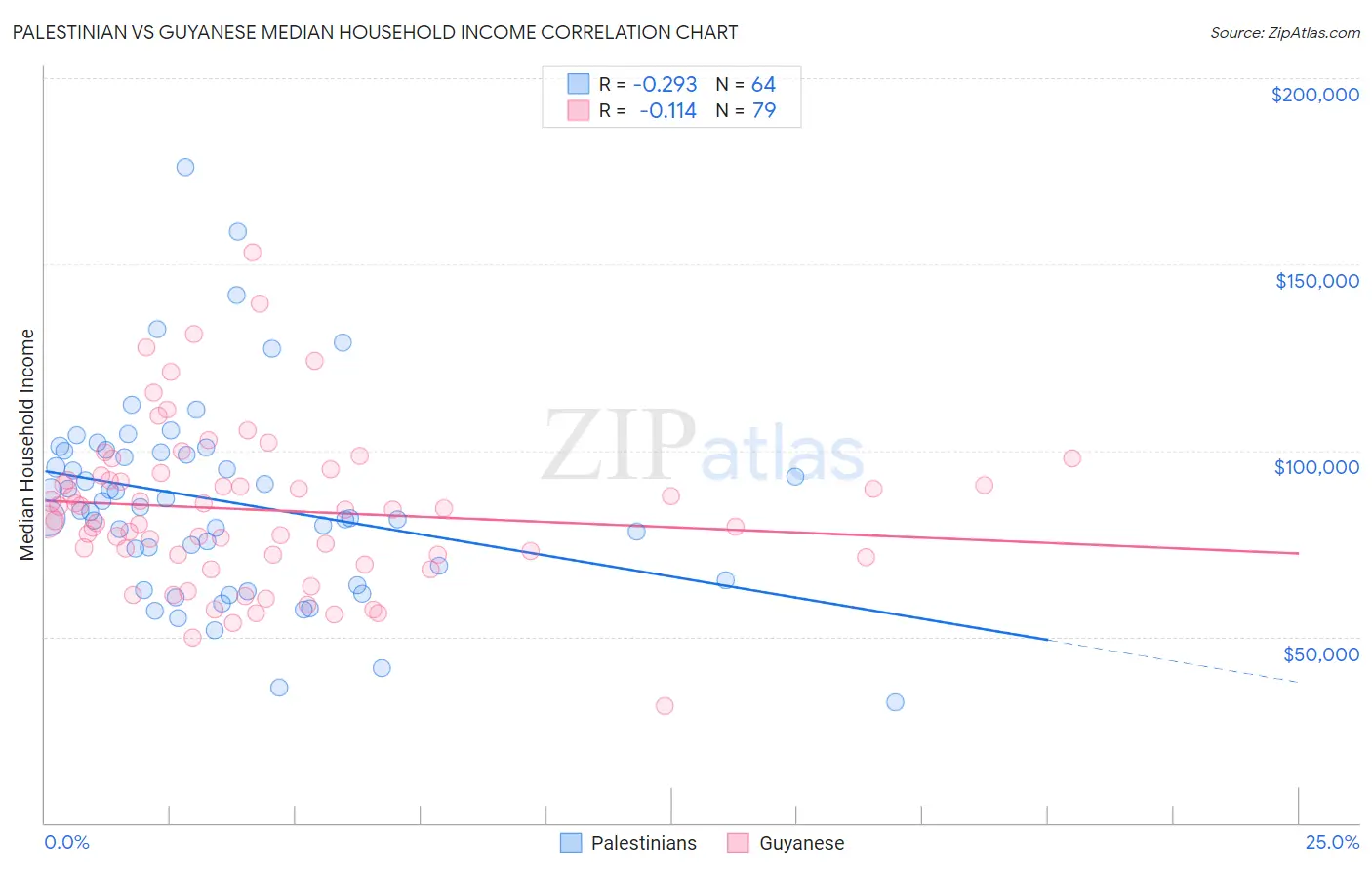 Palestinian vs Guyanese Median Household Income