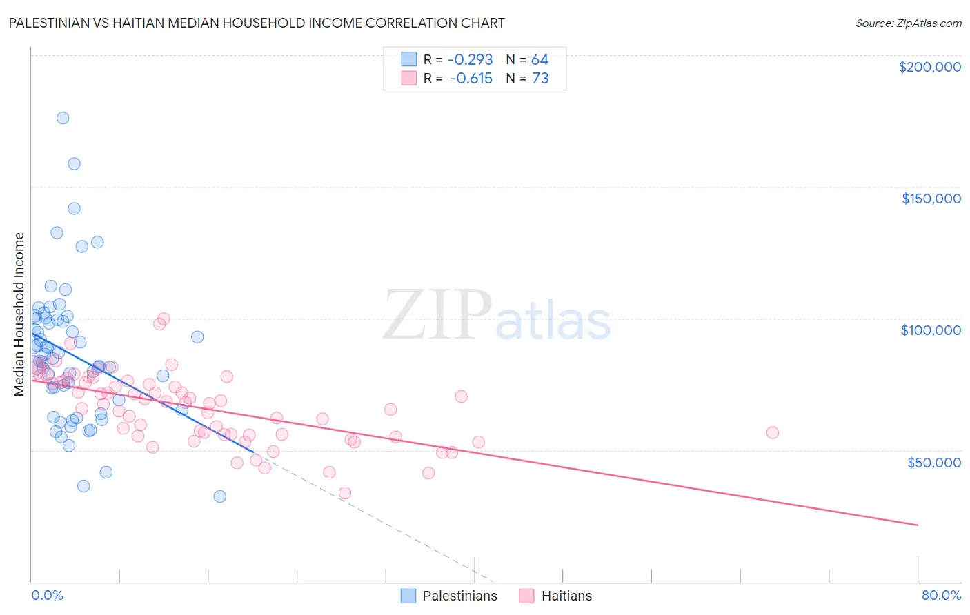 Palestinian vs Haitian Median Household Income