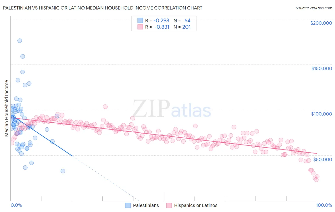 Palestinian vs Hispanic or Latino Median Household Income