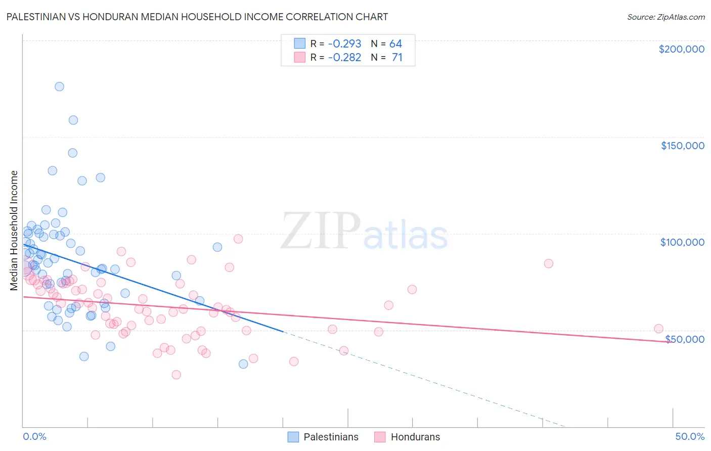 Palestinian vs Honduran Median Household Income