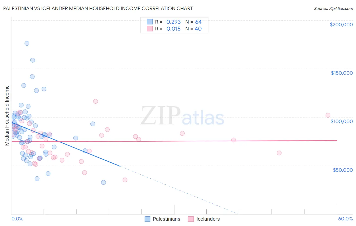 Palestinian vs Icelander Median Household Income