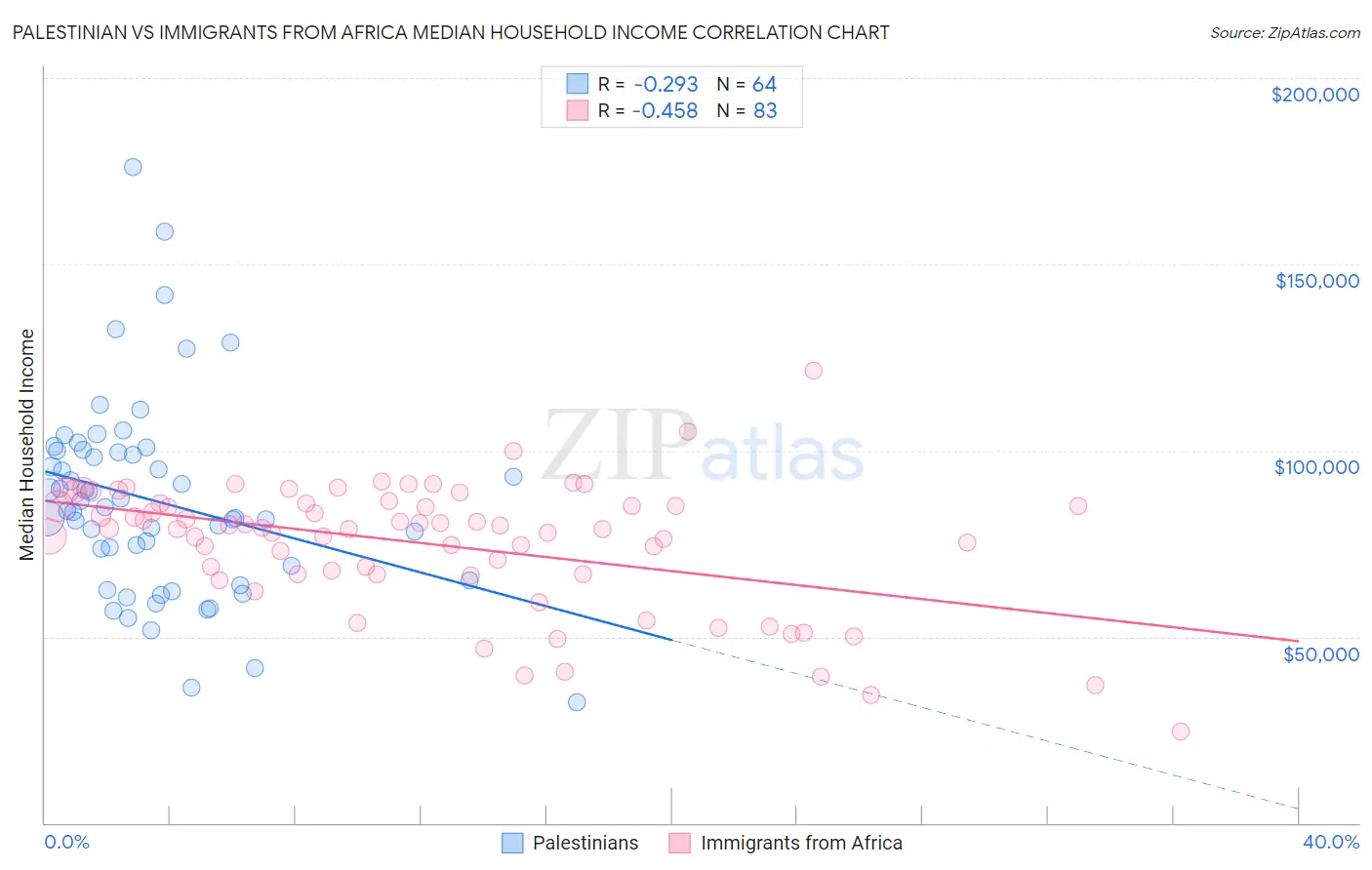 Palestinian vs Immigrants from Africa Median Household Income