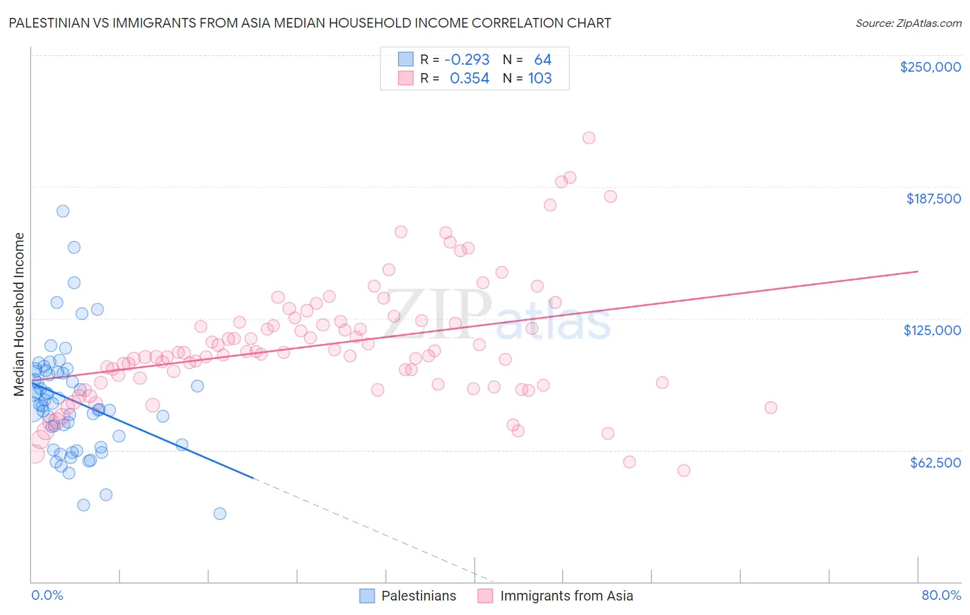 Palestinian vs Immigrants from Asia Median Household Income