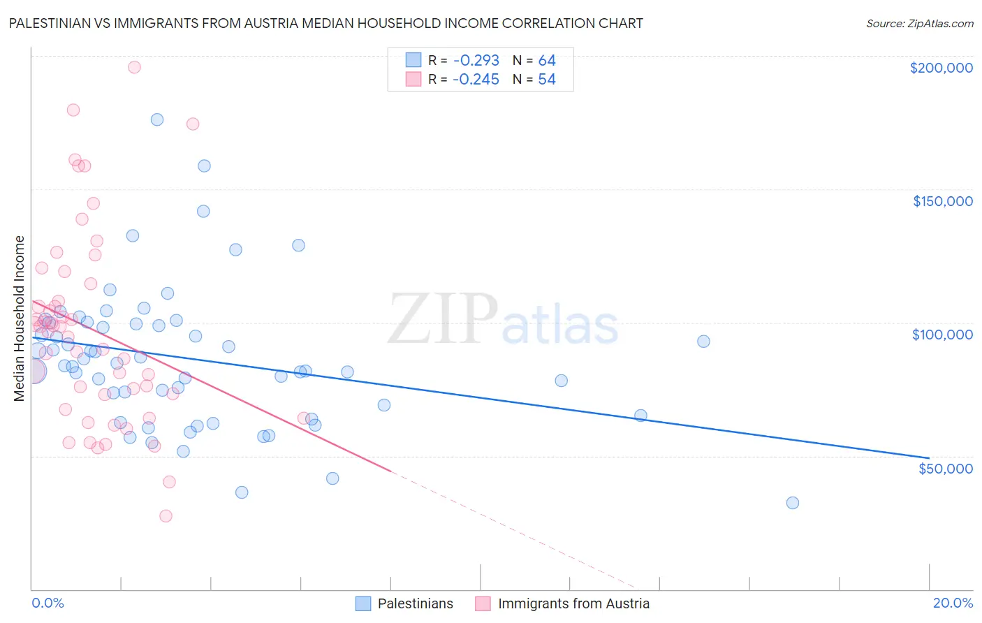 Palestinian vs Immigrants from Austria Median Household Income