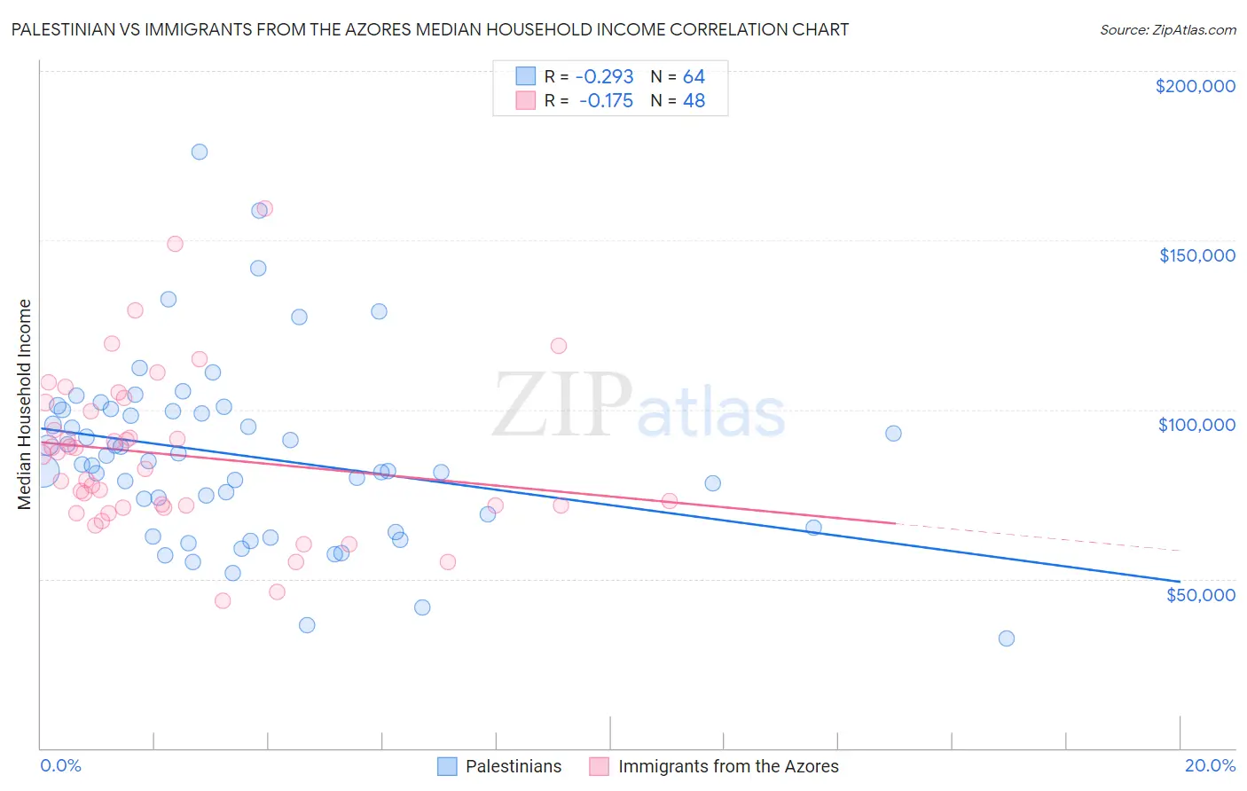 Palestinian vs Immigrants from the Azores Median Household Income