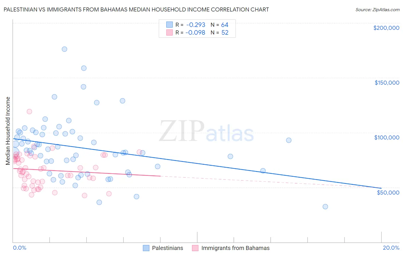 Palestinian vs Immigrants from Bahamas Median Household Income