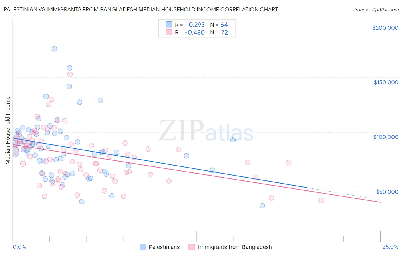 Palestinian vs Immigrants from Bangladesh Median Household Income