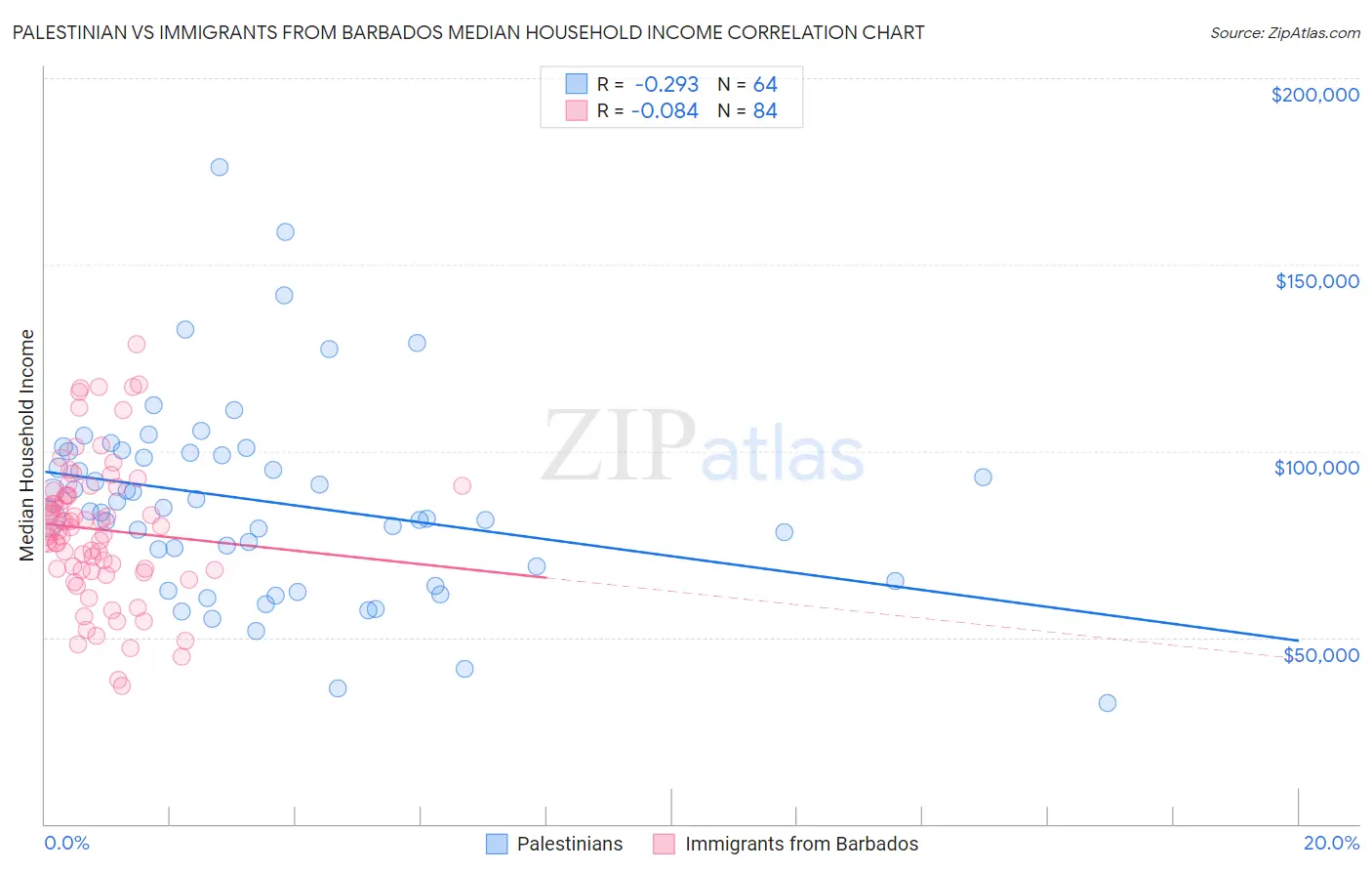 Palestinian vs Immigrants from Barbados Median Household Income