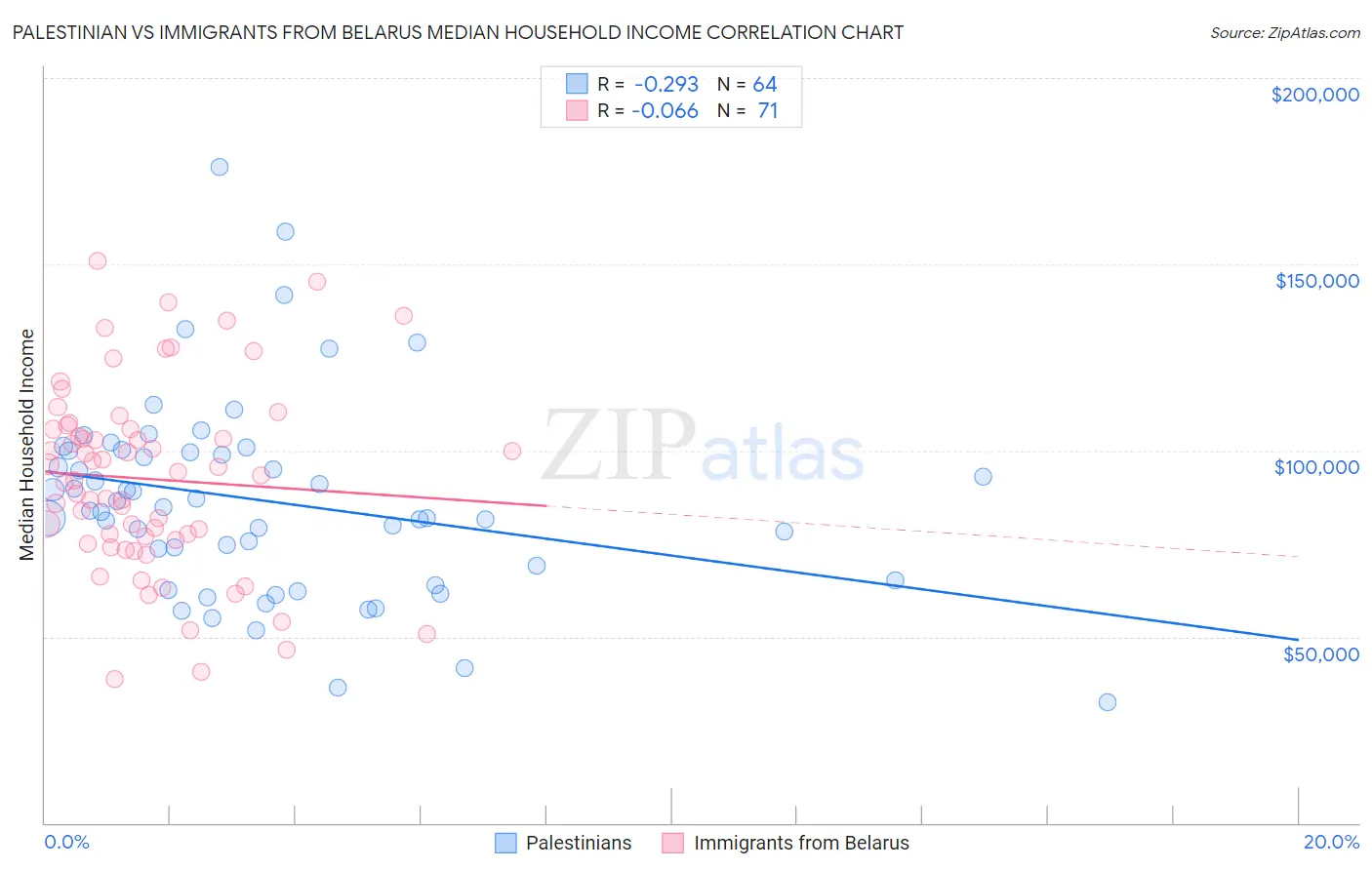 Palestinian vs Immigrants from Belarus Median Household Income