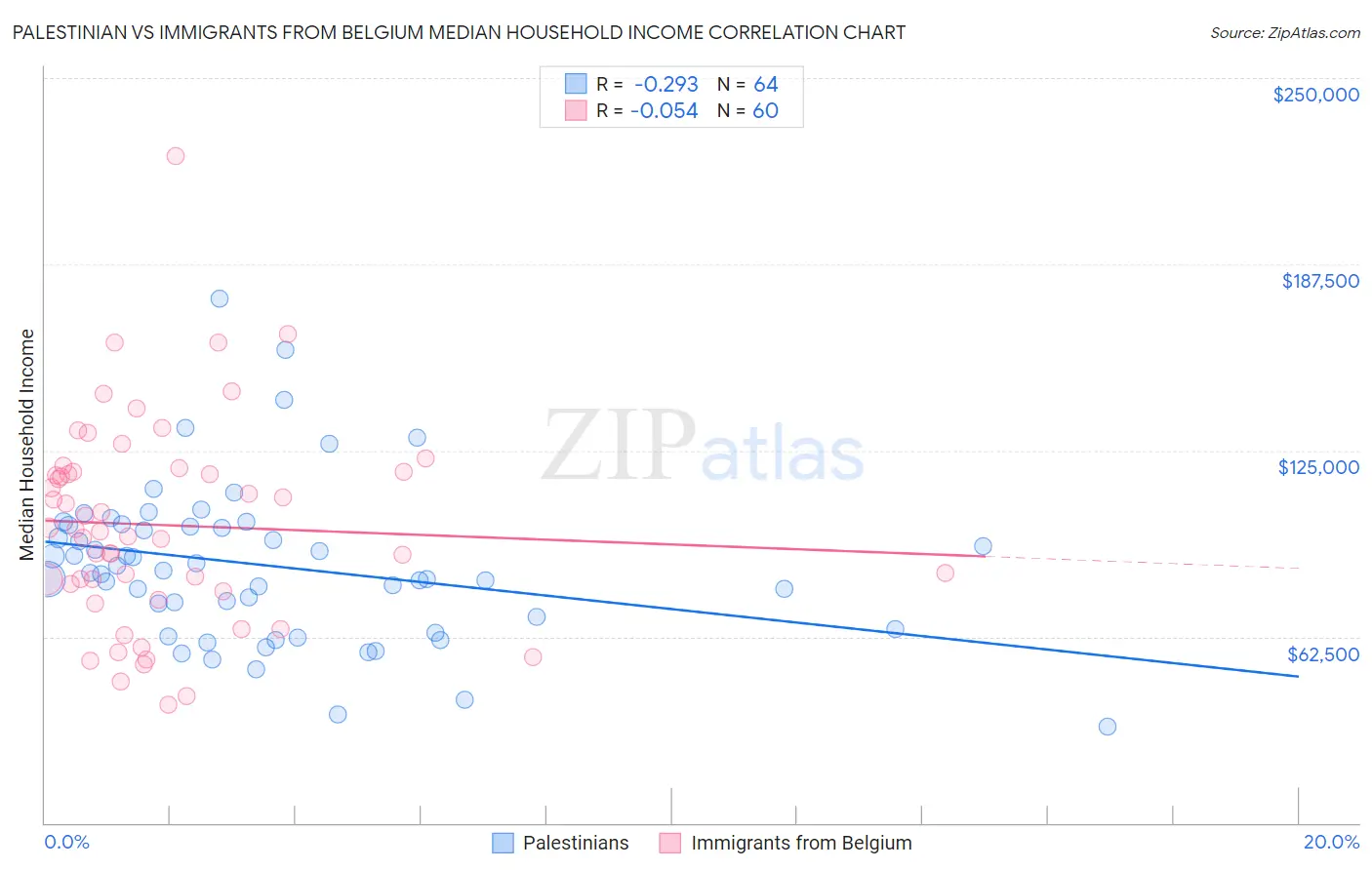 Palestinian vs Immigrants from Belgium Median Household Income