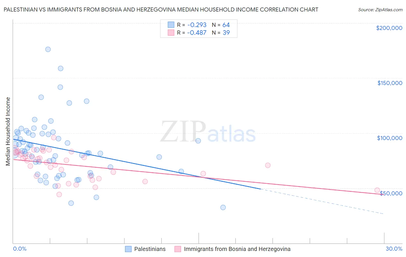 Palestinian vs Immigrants from Bosnia and Herzegovina Median Household Income