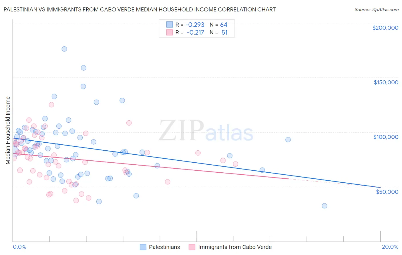 Palestinian vs Immigrants from Cabo Verde Median Household Income