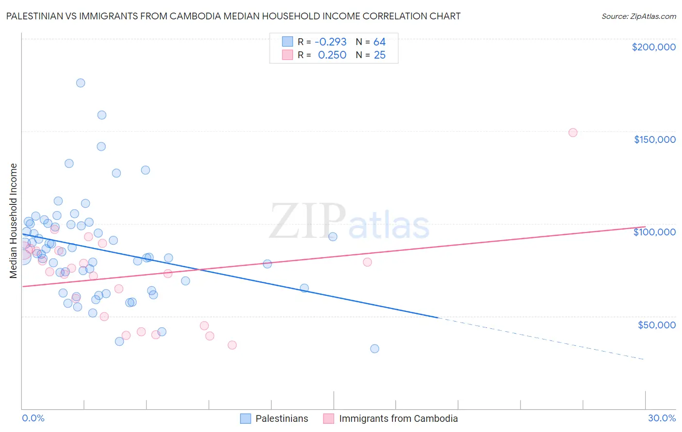 Palestinian vs Immigrants from Cambodia Median Household Income