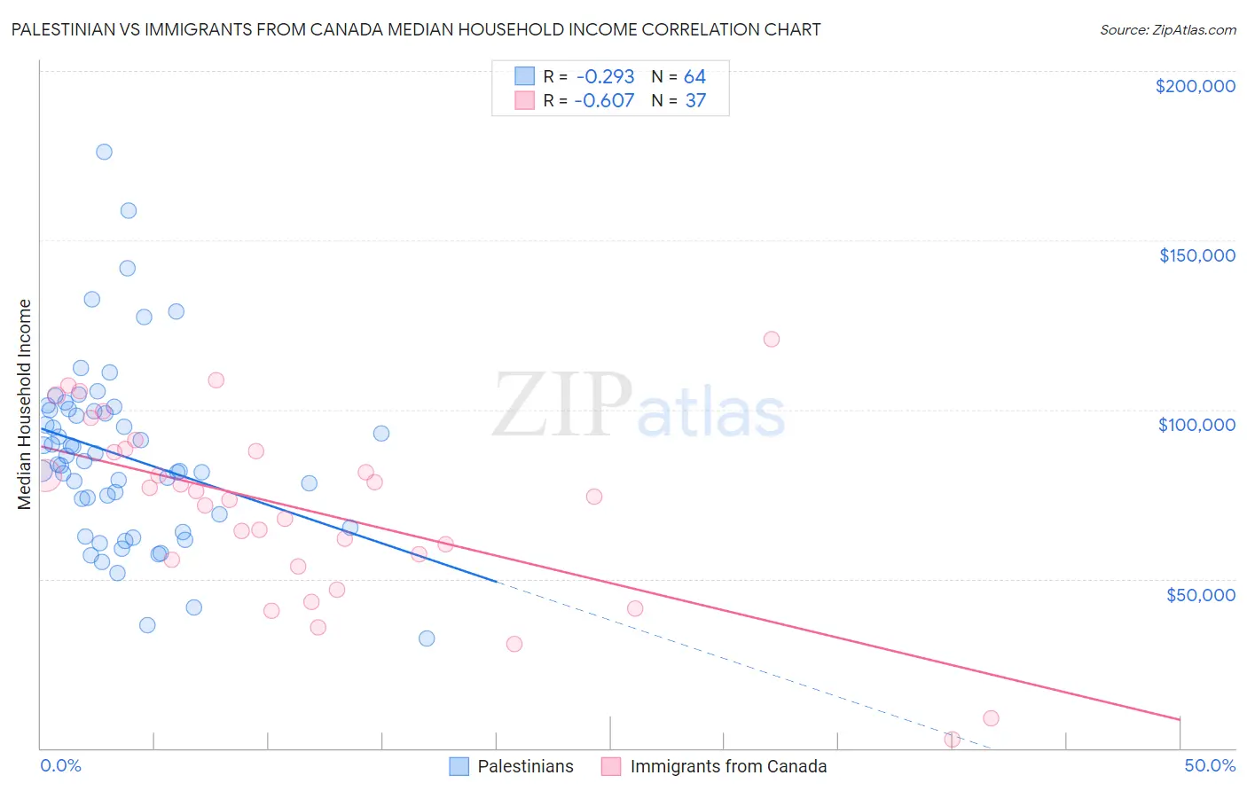 Palestinian vs Immigrants from Canada Median Household Income