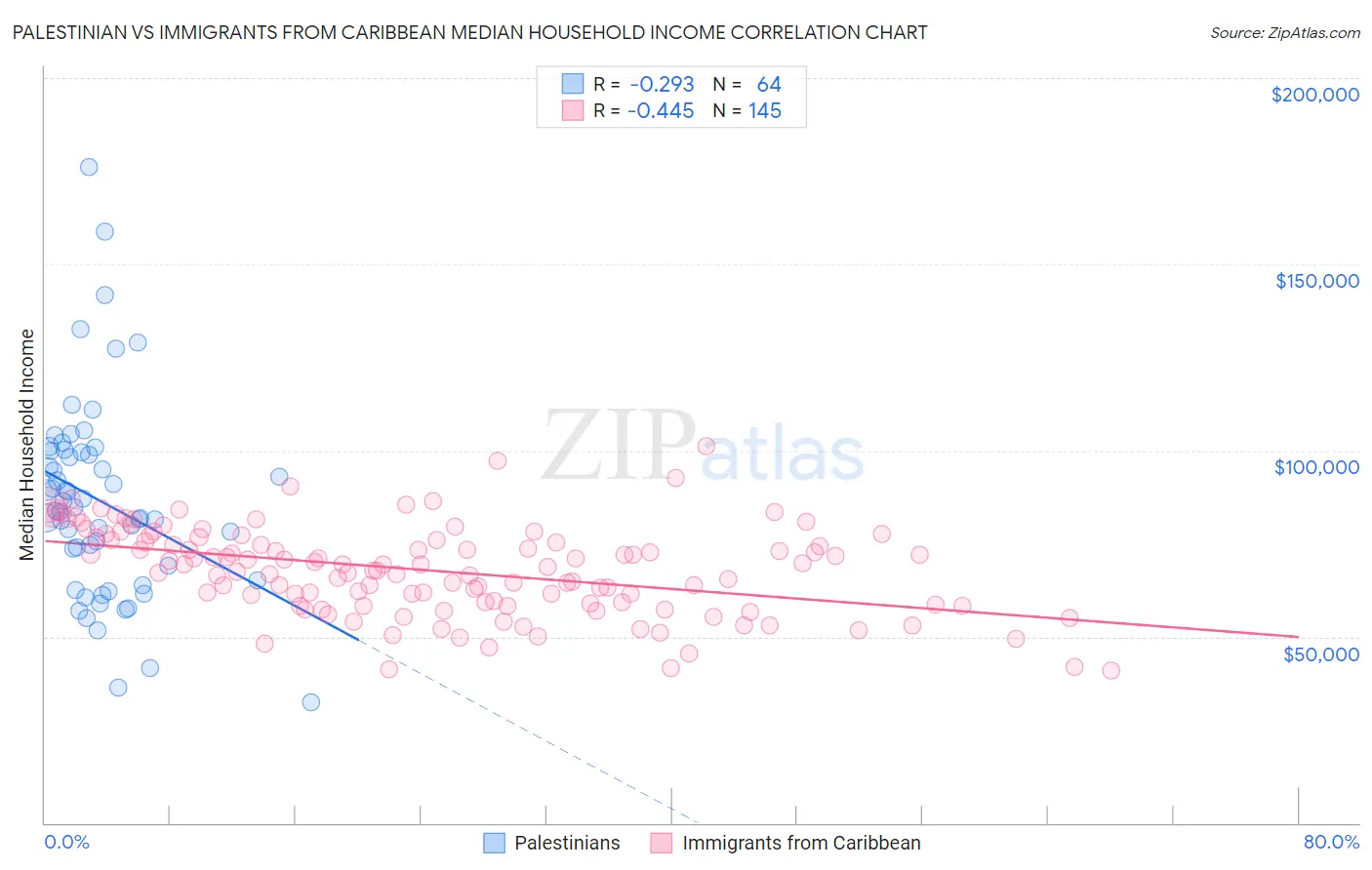 Palestinian vs Immigrants from Caribbean Median Household Income