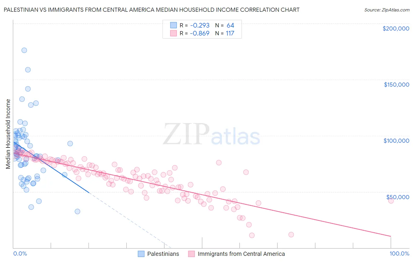 Palestinian vs Immigrants from Central America Median Household Income