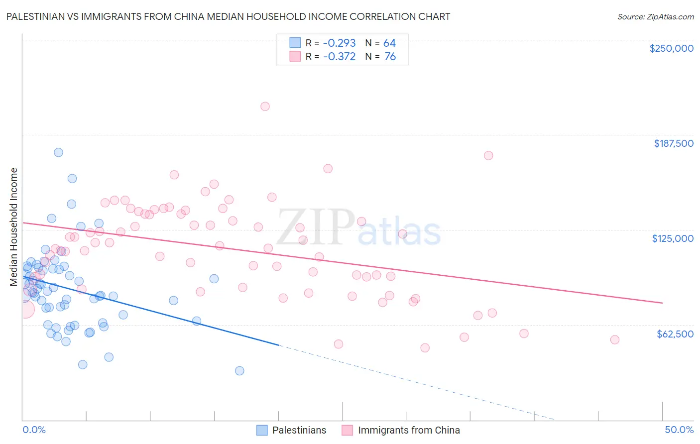 Palestinian vs Immigrants from China Median Household Income