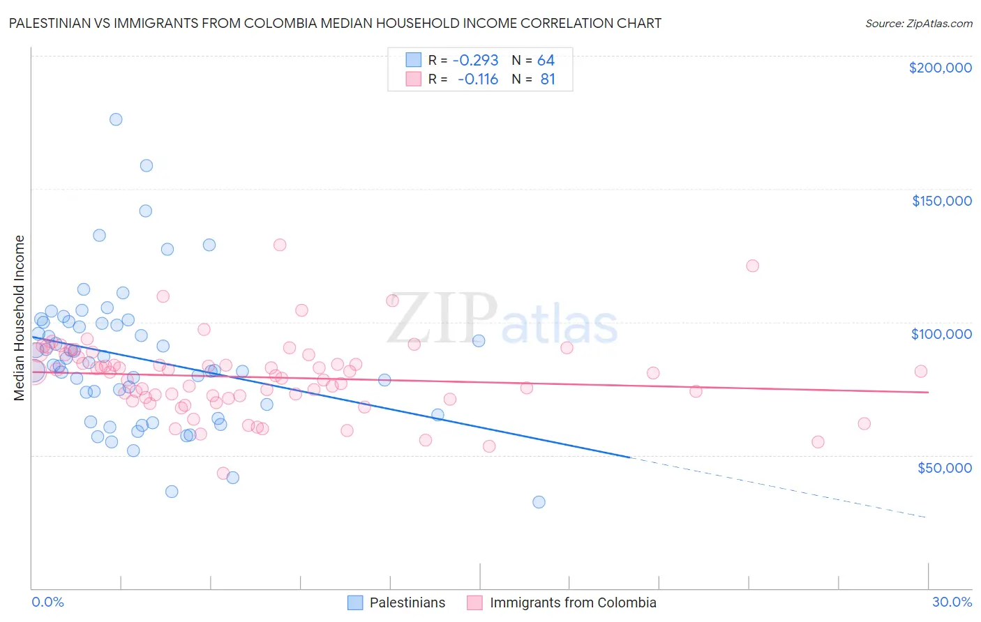 Palestinian vs Immigrants from Colombia Median Household Income