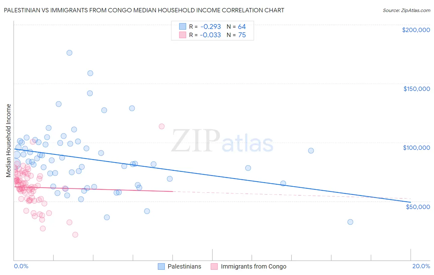 Palestinian vs Immigrants from Congo Median Household Income