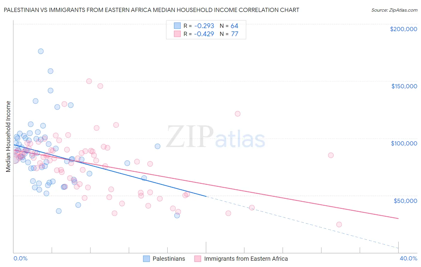 Palestinian vs Immigrants from Eastern Africa Median Household Income